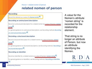 RDA Orientation – Aug 7, 201941 Relationship Elements
A value for the
Nomen’s attribute
“nomen string” is
recorded for the
relationship
element.
That string is no
longer an attribute
of Person, but now
an attribute
identifying the
Nomen.
 