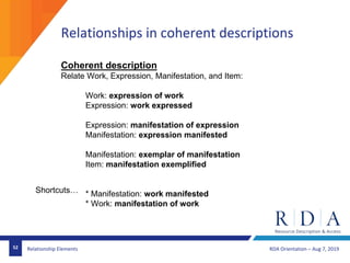 RDA Orientation – Aug 7, 201952 Relationship Elements
Relationships in coherent descriptions
Coherent description
Relate Work, Expression, Manifestation, and Item:
Work: expression of work
Expression: work expressed
Expression: manifestation of expression
Manifestation: expression manifested
Manifestation: exemplar of manifestation
Item: manifestation exemplified
* Manifestation: work manifested
* Work: manifestation of work
Shortcuts…
 