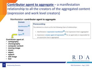 RDA Orientation – Aug 7, 201959 Relationship Elements
Contributor agent to aggregate – a manifestation
relationship to all the creators of the aggregated content
(expression and work level creators)
Manifestation: contributor agent to aggregate
Contributor agent of:
• cartography
• choreography
• computer content
• moving image
• music
• object
• speech
• still image
• text
 