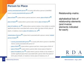 RDA Orientation – Aug 7, 201970 Relationship Elements
Relationship matrix:
alphabetical lists of
relationship elements
(and inverse
elements indicated
for each)
 