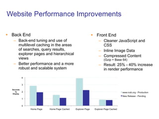 Website Performance Improvements Back End Back-end tuning and use of multilevel caching in the areas of searches, query results, explorer pages and hierarchical views Better performance and a more robust and scalable system Front End Cleaner JavaScript and CSS Inline Image Data Compressed Content  (Gzip + Base 64) Result: 25% - 40% increase in render performance 