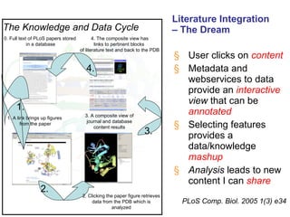 Literature Integration – The Dream User clicks on  content Metadata and webservices to data provide an  interactive   view  that can be  annotated Selecting features provides a data/knowledge  mashup Analysis  leads to new content I can  share 1. A link brings up figures  from the paper 0. Full text of PLoS papers stored  in a database 2. Clicking the paper figure retrieves data from the PDB which is analyzed 3. A composite view of journal and database content results 4. The composite view has links to pertinent blocks  of literature text and back to the PDB 1. 2. 3. 4. The Knowledge and Data Cycle PLoS Comp. Biol. 2005 1(3) e34 