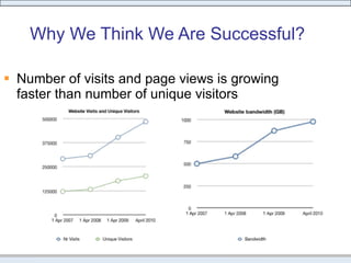 Why We Think We Are Successful? Number of visits and page views is growing faster than number of unique visitors  