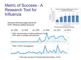 Metric of Success - A Research Tool for Influenza * http://www.cdc.gov/h1n1flu/estimates/April_March_13.htm Structure Summary page activity for H1N1 Influenza related structures * 3B7E: Neuraminidase of A/Brevig Mission/1/1918  H1N1 strain in complex with zanamivir Jan. 2008 Jan. 2009 Jan. 2010 Jul. 2009 Jul. 2008 Jul. 2010 1RUZ: 1918 H1 Hemagglutinin 