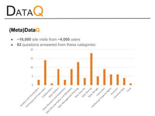 ● ~18,000 site visits from ~4,000 users
● 82 questions answered from these categories:
(Meta)DataQ
 
