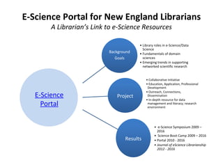 E-Science Portal for New England Librarians
A Librarian’s Link to e-Science Resources
Background
Goals
• Library roles in e-Science/Data
Science
• Fundamentals of domain
sciences
• Emerging trends in supporting
networked scientific research
Project
• Collaborative initiative
• Education, Application, Professional
Development
• Outreach, Connections,
Dissemination
• In-depth resource for data
management and literacy; research
environment
Results
• e-Science Symposium 2009 –
2016
• Science Boot Camp 2009 – 2016
• Portal 2010 - 2016
• Journal of eScience Librarianship
2012 - 2016
E-Science
Portal
 