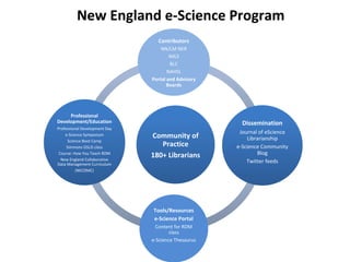 New England e-Science Program
Community of
Practice
180+ Librarians
Contributors
NN/LM NER
IMLS
BLC
NAHSL
Portal and Advisory
Boards
Dissemination
Journal of eScience
Librarianship
e-Science Community
Blog
Twitter feeds
Tools/Resources
e-Science Portal
Content for RDM
class
e-Science Thesaurus
Professional
Development/Education
Professional Development Day
e-Science Symposium
Science Boot Camp
Simmons GSLIS class
Course: How You Teach RDM
New England Collaborative
Data Management Curriculum
(NECDMC)
 