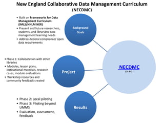 New England Collaborative Data Management Curriculum
(NECDMC)
Background
Goals
• Built on Frameworks for Data
Management Curriculum
(IMLS/NNLM NER)
• Present and future researchers,
students, and librarians data
management learning needs
• Address federal compliance/ open
data requirements
Project
•Phase 1: Collaboration with other
libraries
• Modules, lesson plans,
instructional materials, research
cases; module evaluations
• Workshop resources and
community feedback created
Results
• Phase 2: Local piloting
• Phase 3: Piloting beyond
UMMS
• Evaluation, assessment,
feedback
NECDMC
(CC-BY)
 