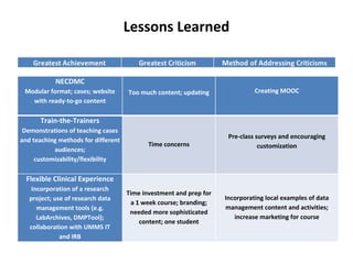 Lessons Learned
NECDMC
Modular format; cases; website
with ready-to-go content
Too much content; updating Creating MOOC
Train-the-Trainers
Demonstrations of teaching cases
and teaching methods for different
audiences;
customizability/flexibility
Time concerns
Pre-class surveys and encouraging
customization
Flexible Clinical Experience
Incorporation of a research
project; use of research data
management tools (e.g.
LabArchives, DMPTool);
collaboration with UMMS IT
and IRB
Time investment and prep for
a 1 week course; branding;
needed more sophisticated
content; one student
Incorporating local examples of data
management content and activities;
increase marketing for course
 