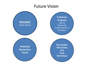 Future Vision
NECDMC
MOOC (BD2K)
E-Science
Program
Expand
Nationally
Create Identity or
Discipline
Potential
Researcher
Portal
Roundtable
Discussions
and
Tools
Workshops
 