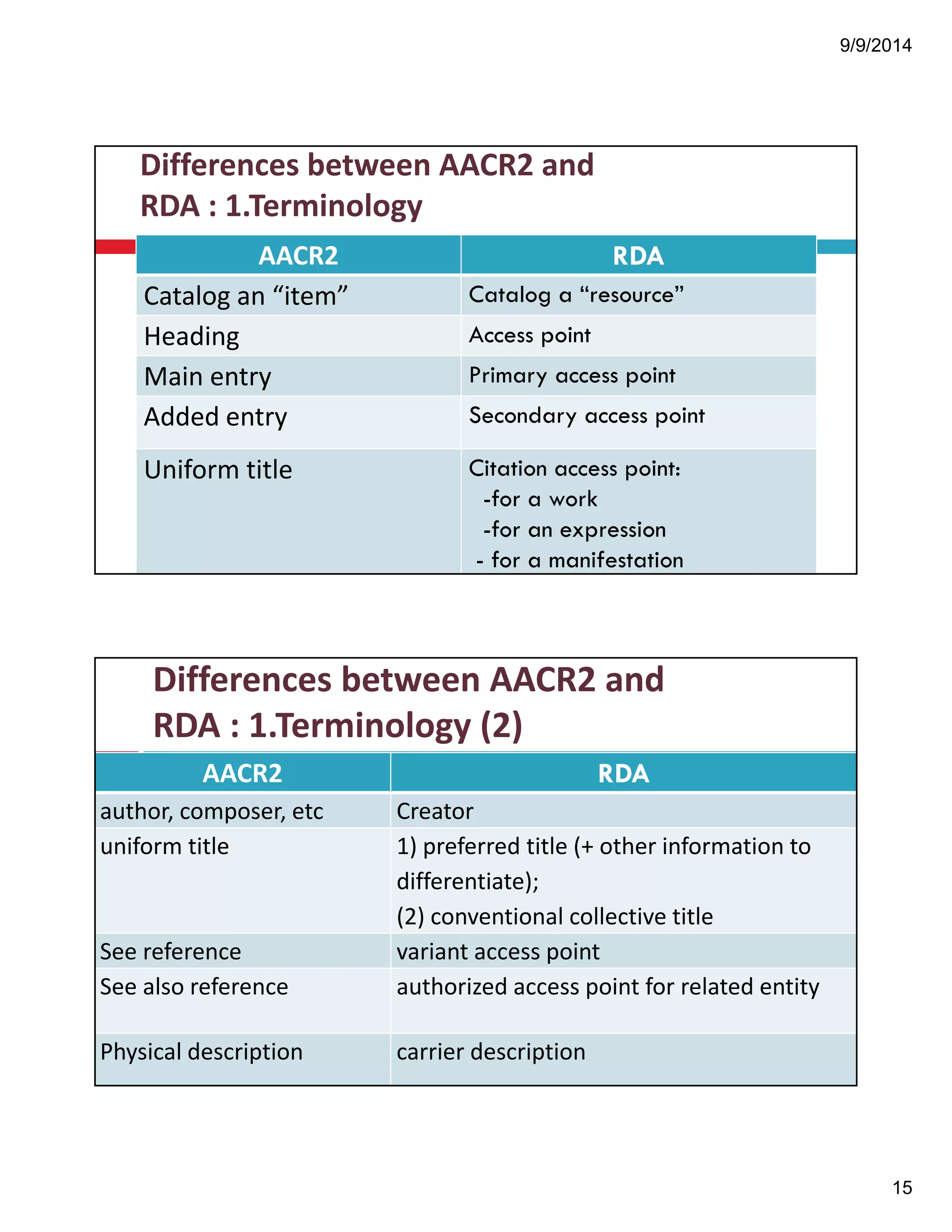 9/9/2014 
15 
Differences!between!AACR2!and! 
RDA!:!1.Terminology! 
AACR2 RDA 
Catalog!an!“item” Catalog a “resource” 
Heading Access point 
Main!entry Primary access point 
Added!entry Secondary access point 
Uniform!title Citation access point: 
-for a work 
-for an expression 
- for a manifestation 
Differences!between!AACR2!and! 
RDA!:!1.Terminology!(2) 
AACR2 RDA 
author,!composer,!etc! Creator! 
uniform!title! 1)!preferred!title!(+!other!information!to! 
differentiate); 
(2)!conventional!collective!title 
See!reference! variant!access!point! 
See!also!reference! authorized!access!point!for!related!entity! 
Physical!description! carrier!description! 
 