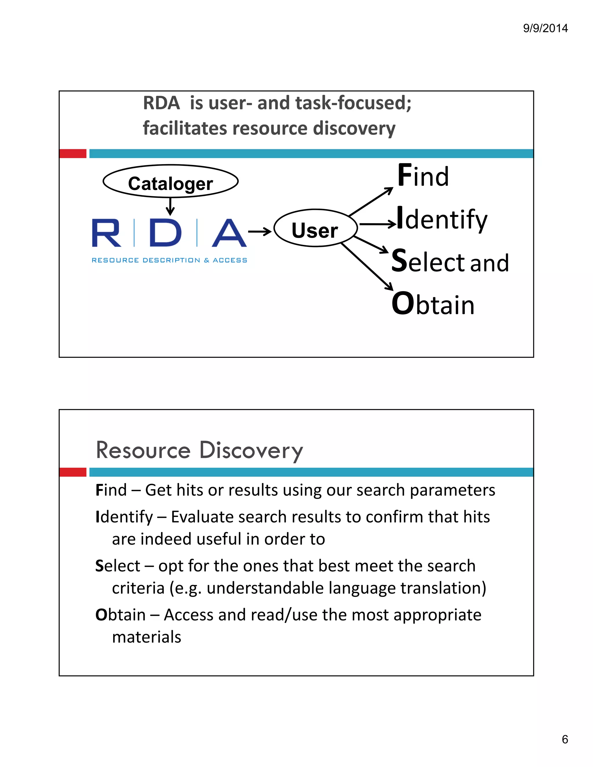 9/9/2014 
6 
RDA!!is!user" and!task"focused;! 
facilitates!resource!discovery!!!!!!!! 
Find 
Identify 
Select and! 
Obtain! 
Cataloger 
User 
Resource Discovery 
Find!– Get!hits!or!results!using!our!search!parameters 
Identify!– Evaluate!search!results!to!confirm!that!hits! 
are!indeed!useful!in!order!to 
Select!– opt!for!the!ones!that!best!meet!the!search! 
criteria!(e.g.!understandable!language!translation)! 
Obtain!– Access!and!read/use!the!most!appropriate! 
materials! 
 