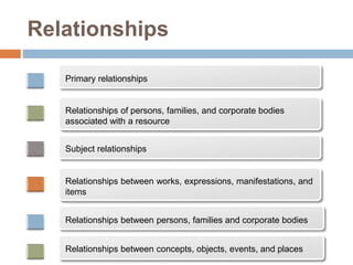 Relationships
Primary relationships
Relationships of persons, families, and corporate bodies
associated with a resource
Subject relationships
Relationships between works, expressions, manifestations, and
items
Relationships between persons, families and corporate bodies
Relationships between concepts, objects, events, and places
 