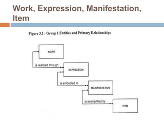 Work, Expression, Manifestation,
Item
 