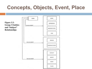 Concepts, Objects, Event, Place
Figure 3.3:
Group 3 Entities
and “Subject”
Relationships
 
