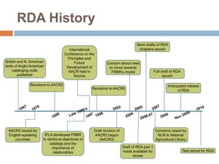 RDA History
British and N. American
texts of Anglo-American
cataloging code
published
AACR2 issued by
English-speaking
countries
Revisions to AACR2
IFLA developed FRBR
to reinforce objectives of
catalogs and the
importance of
relationships
Revisions to AACR2
International
Conference on the
Principles and
Future
Development of
AACR held in
Toronto
Draft revision of
AACR2 begun
(AACR3)
Concern about need
to move towards
FRBR's model
Draft of RDA part 1
made available for
review
More drafts of RDA
chapters issued
Concerns raised by
NLM & National
Agricultural Library
Full draft of RDA
issued
Test period for RDA
Anticipated release
of RDA
 