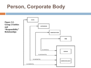 Person, Corporate Body
Figure 3.2:
Group 2 Entities
and
“Responsibility”
Relationships
 
