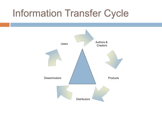 Information Transfer Cycle
Authors &
Creators
Products
Distributors
Disseminators
Users
 