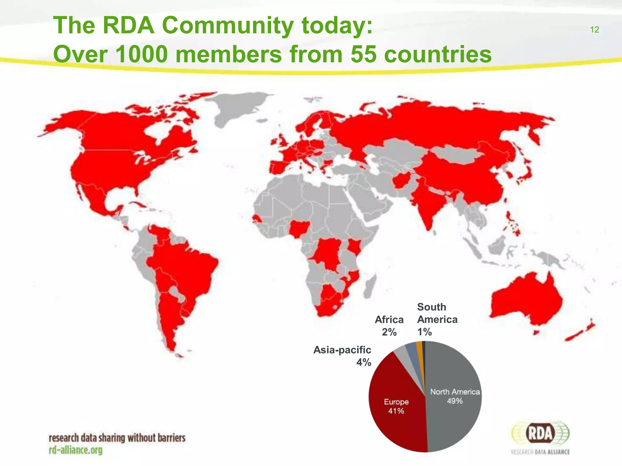 The RDA Community today:
Over 1000 members from 55 countries

Asia
3%

Africa
2%
Asia-pacific
4%

South
America
1%

12

 