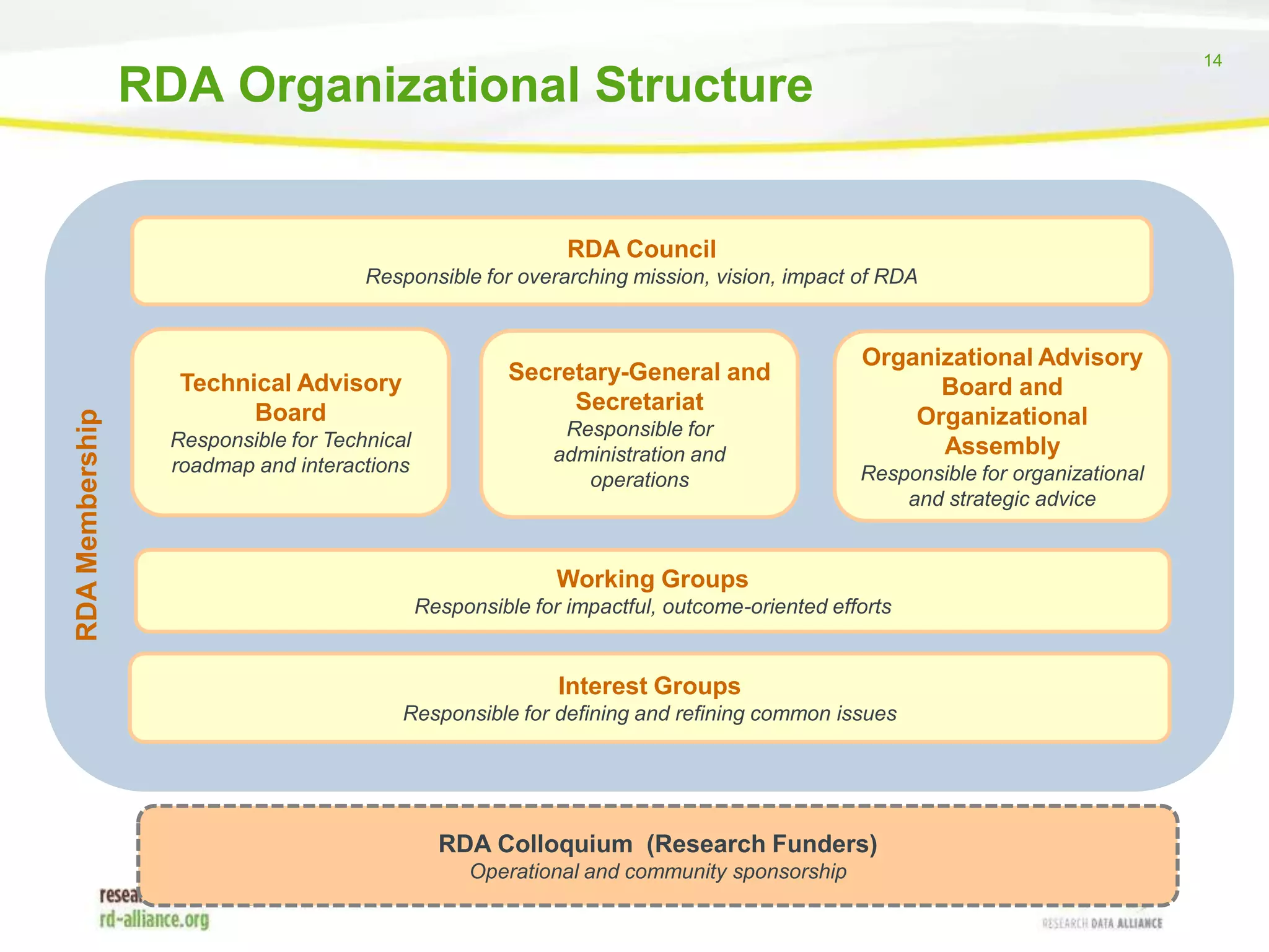 14

RDA Organizational Structure

RDA Council

RDA Membership

Responsible for overarching mission, vision, impact of RDA

Secretary-General and
Secretariat

Technical Advisory
Board
Responsible for Technical
roadmap and interactions

Responsible for
administration and
operations

Organizational Advisory
Board and
Organizational
Assembly
Responsible for organizational
and strategic advice

Working Groups
Responsible for impactful, outcome-oriented efforts

Interest Groups
Responsible for defining and refining common issues

RDA Colloquium (Research Funders)
Operational and community sponsorship

 