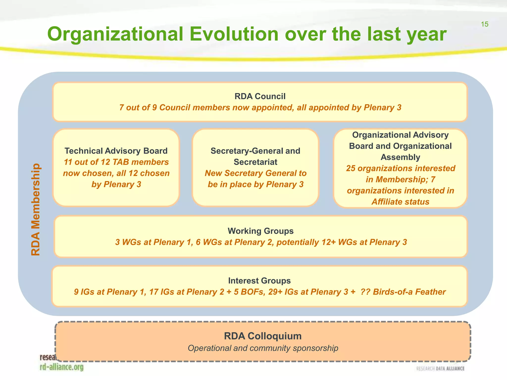 Organizational Evolution over the last year

RDA Membership

RDA Council
7 out of 9 Council members now appointed, all appointed by Plenary 3

Technical Advisory Board
11 out of 12 TAB members
now chosen, all 12 chosen
by Plenary 3

Secretary-General and
Secretariat
New Secretary General to
be in place by Plenary 3

Organizational Advisory
Board and Organizational
Assembly
25 organizations interested
in Membership; 7
organizations interested in
Affiliate status

Working Groups
3 WGs at Plenary 1, 6 WGs at Plenary 2, potentially 12+ WGs at Plenary 3

Interest Groups
9 IGs at Plenary 1, 17 IGs at Plenary 2 + 5 BOFs, 29+ IGs at Plenary 3 + ?? Birds-of-a Feather

RDA Colloquium
Operational and community sponsorship

15

 