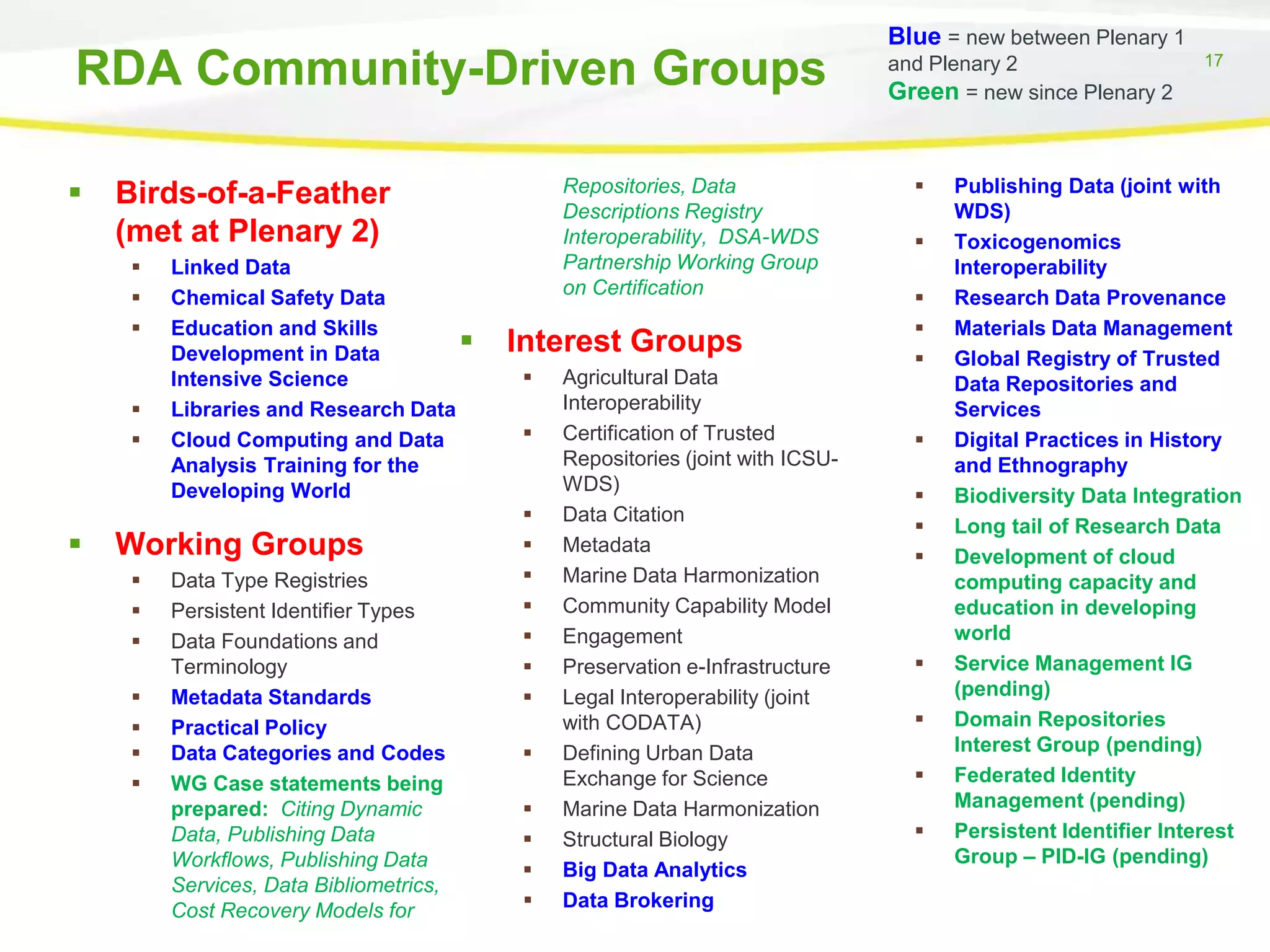 RDA Community-Driven Groups











Repositories, Data
Descriptions Registry
Interoperability, DSA-WDS
Partnership Working Group
on Certification

Birds-of-a-Feather
(met at Plenary 2)
Linked Data
Chemical Safety Data
Education and Skills

Development in Data
Intensive Science
Libraries and Research Data
Cloud Computing and Data
Analysis Training for the
Developing World

Working Groups








Data Type Registries
Persistent Identifier Types
Data Foundations and
Terminology
Metadata Standards
Practical Policy
Data Categories and Codes
WG Case statements being
prepared: Citing Dynamic
Data, Publishing Data
Workflows, Publishing Data
Services, Data Bibliometrics,
Cost Recovery Models for

Interest Groups
















Agricultural Data
Interoperability
Certification of Trusted
Repositories (joint with ICSUWDS)
Data Citation
Metadata
Marine Data Harmonization
Community Capability Model
Engagement
Preservation e-Infrastructure
Legal Interoperability (joint
with CODATA)
Defining Urban Data
Exchange for Science
Marine Data Harmonization
Structural Biology
Big Data Analytics
Data Brokering

Blue = new between Plenary 1
and Plenary 2
Green = new since Plenary 2

















17

Publishing Data (joint with
WDS)
Toxicogenomics
Interoperability
Research Data Provenance
Materials Data Management
Global Registry of Trusted
Data Repositories and
Services
Digital Practices in History
and Ethnography
Biodiversity Data Integration
Long tail of Research Data
Development of cloud
computing capacity and
education in developing
world
Service Management IG
(pending)
Domain Repositories
Interest Group (pending)
Federated Identity
Management (pending)
Persistent Identifier Interest
Group – PID-IG (pending)

 