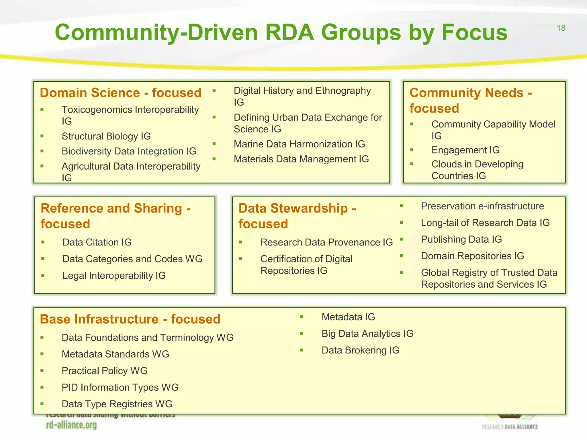 Community-Driven RDA Groups by Focus
Domain Science - focused


Toxicogenomics Interoperability
IG



Structural Biology IG



Biodiversity Data Integration IG



Agricultural Data Interoperability
IG



Digital History and Ethnography
IG



Defining Urban Data Exchange for
Science IG



Marine Data Harmonization IG



Materials Data Management IG

Reference and Sharing focused

Data Stewardship focused



Data Citation IG





Data Categories and Codes WG





Legal Interoperability IG

18

Community Needs focused




Community Capability Model
IG
Engagement IG
Clouds in Developing
Countries IG



Preservation e-infrastructure



Long-tail of Research Data IG

Research Data Provenance IG 

Certification of Digital

Publishing Data IG

Repositories IG

Global Registry of Trusted Data
Repositories and Services IG



Base Infrastructure - focused



Metadata IG



Data Foundations and Terminology WG



Big Data Analytics IG



Metadata Standards WG



Data Brokering IG



Practical Policy WG



PID Information Types WG



Data Type Registries WG

Domain Repositories IG

 