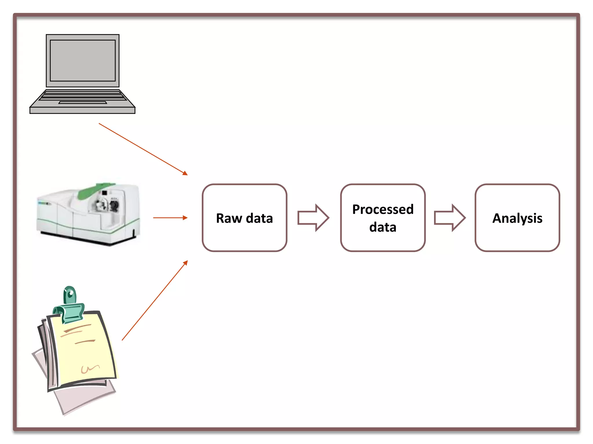 Raw data

Processed
data

Analysis

 