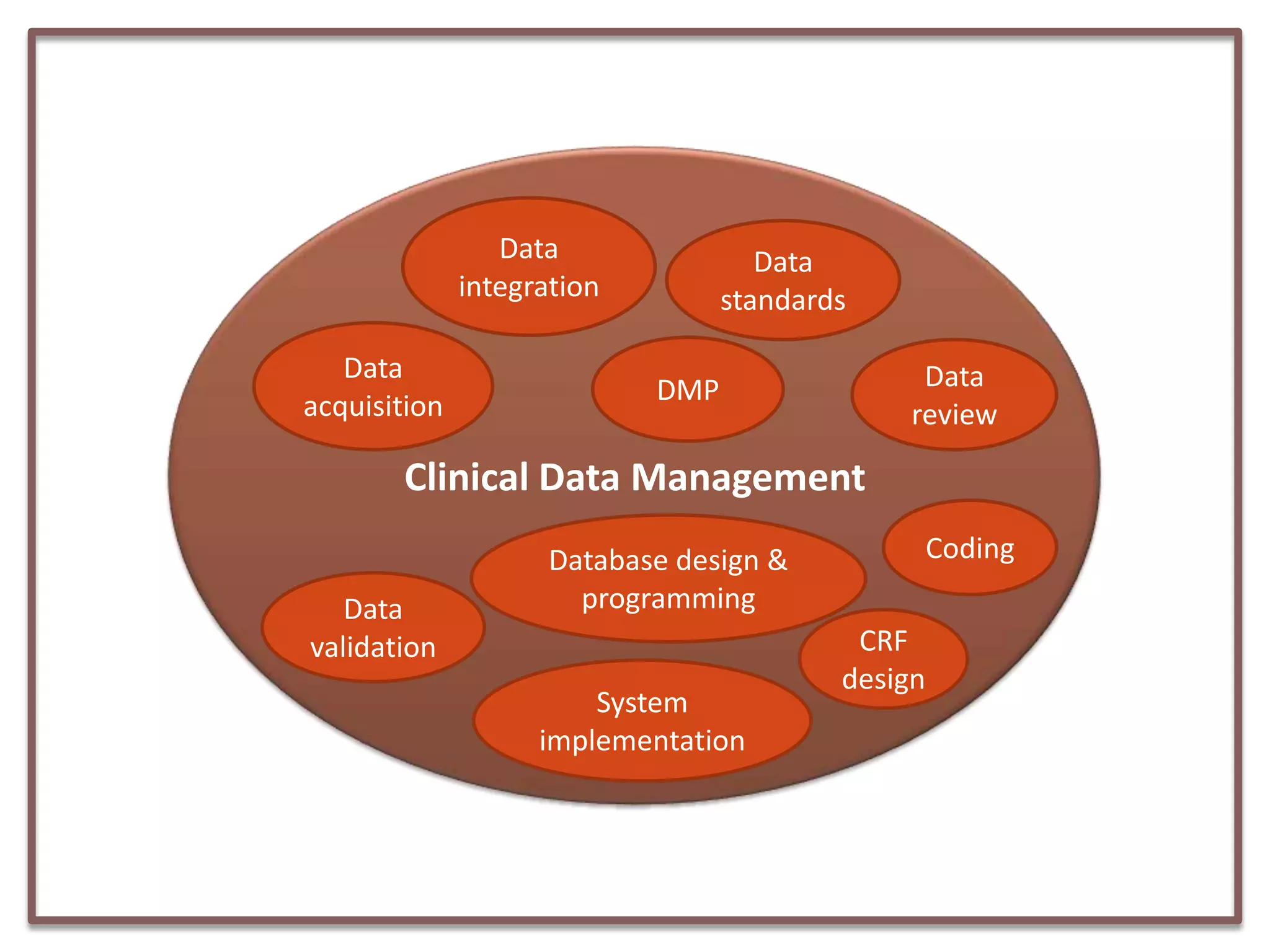 Data
integration
Data
acquisition

Data
standards
Data
review

DMP

Clinical Data Management
Data
validation

Database design &
programming
System
implementation

Coding
CRF
design

 