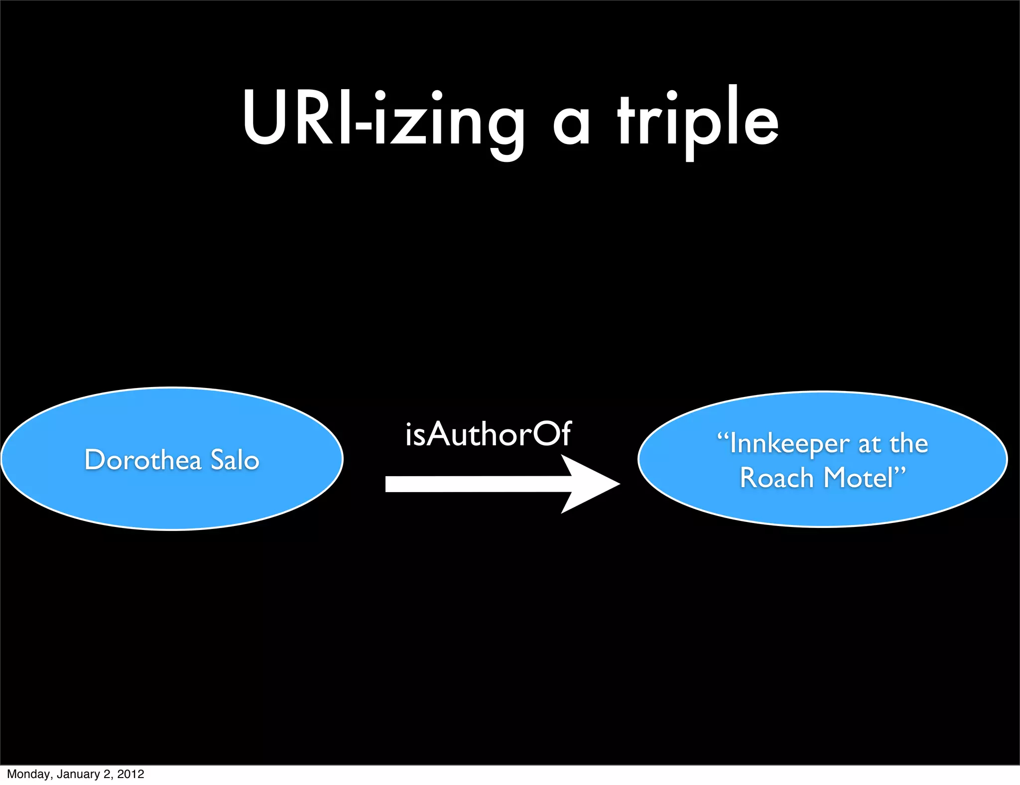 URI-izing a triple



                               isAuthorOf   “Innkeeper at the
            Dorothea Salo
                                              Roach Motel”




Monday, January 2, 2012
 