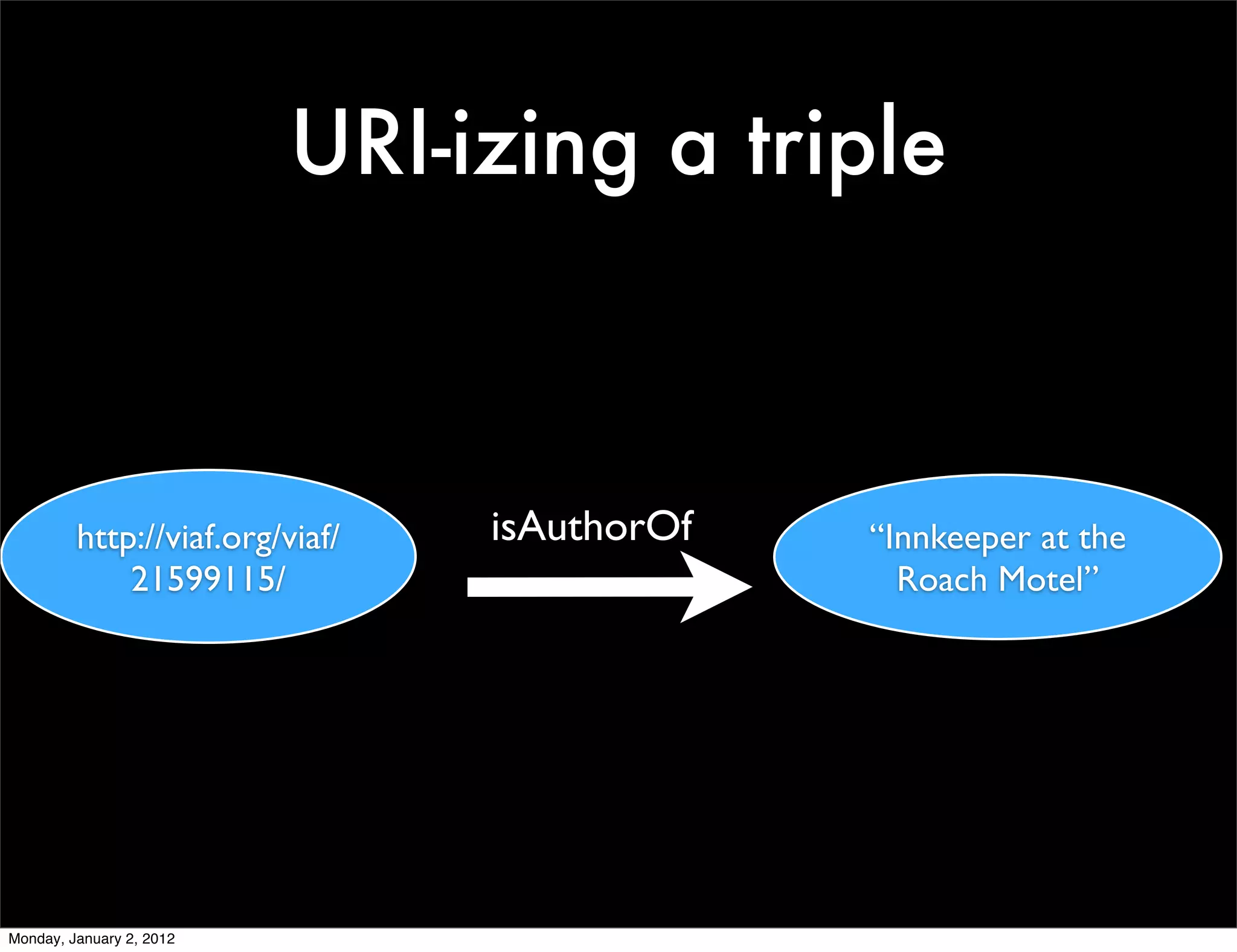 URI-izing a triple



         http://viaf.org/viaf/   isAuthorOf   “Innkeeper at the
             21599115/                          Roach Motel”




Monday, January 2, 2012
 
