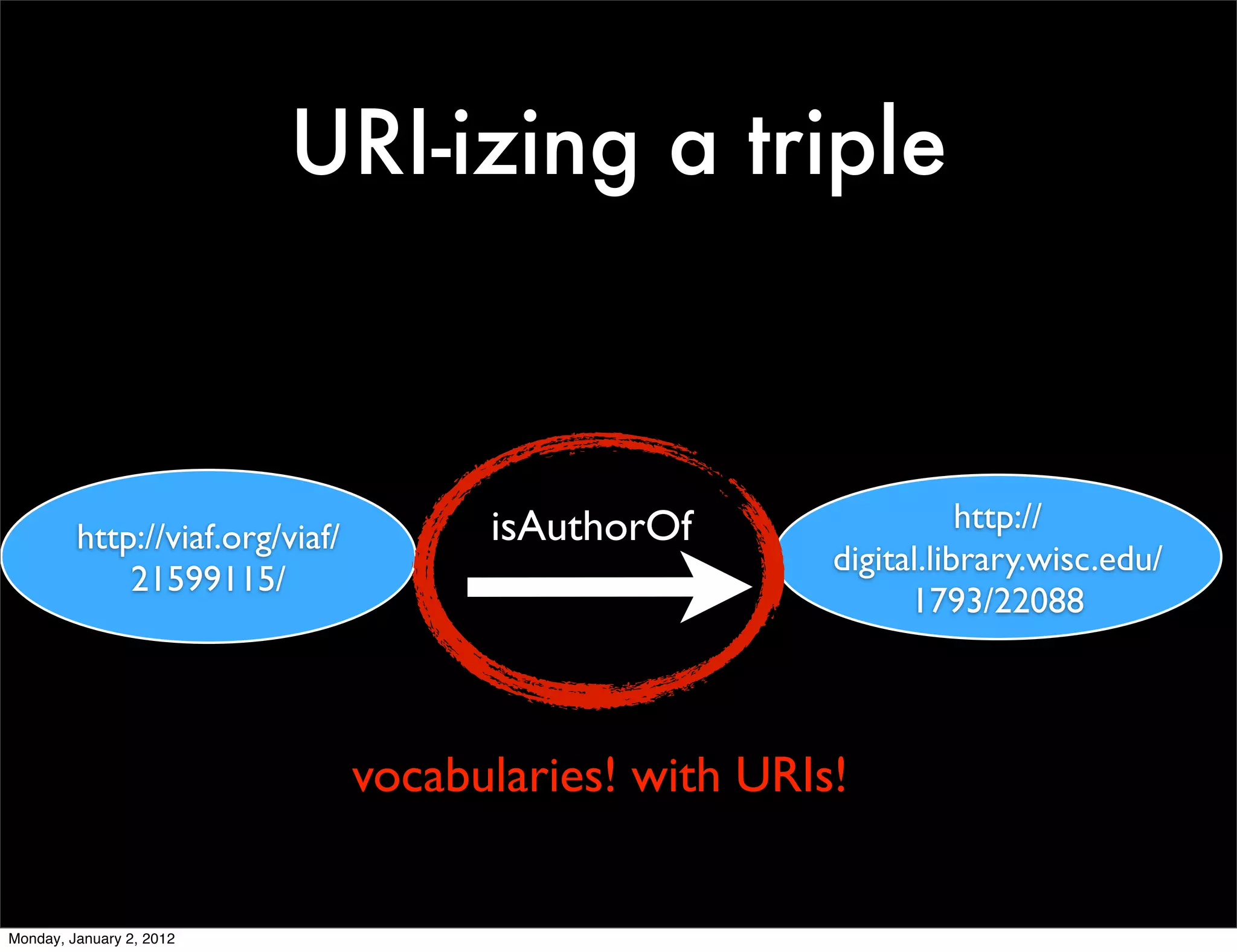 URI-izing a triple



                                       isAuthorOf                  http://
         http://viaf.org/viaf/
                                                        digital.library.wisc.edu/
             21599115/
                                                              1793/22088



                                 vocabularies! with URIs!


Monday, January 2, 2012
 