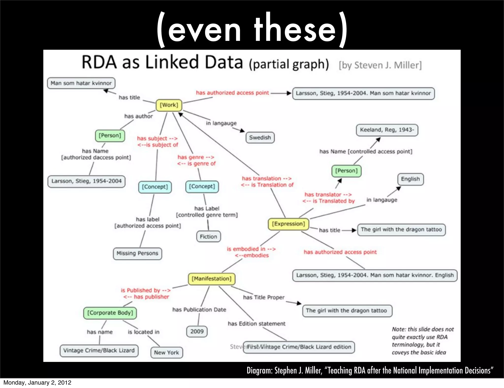 (even these)




                               Diagram: Stephen J. Miller, “Teaching RDA after the National Implementation Decisions”
Monday, January 2, 2012
 