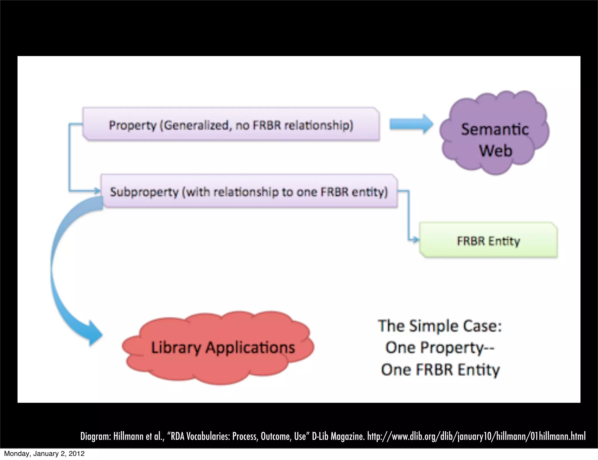 Diagram: Hillmann et al., “RDA Vocabularies: Process, Outcome, Use” D-Lib Magazine. http://www.dlib.org/dlib/january10/hillmann/01hillmann.html
Monday, January 2, 2012
 