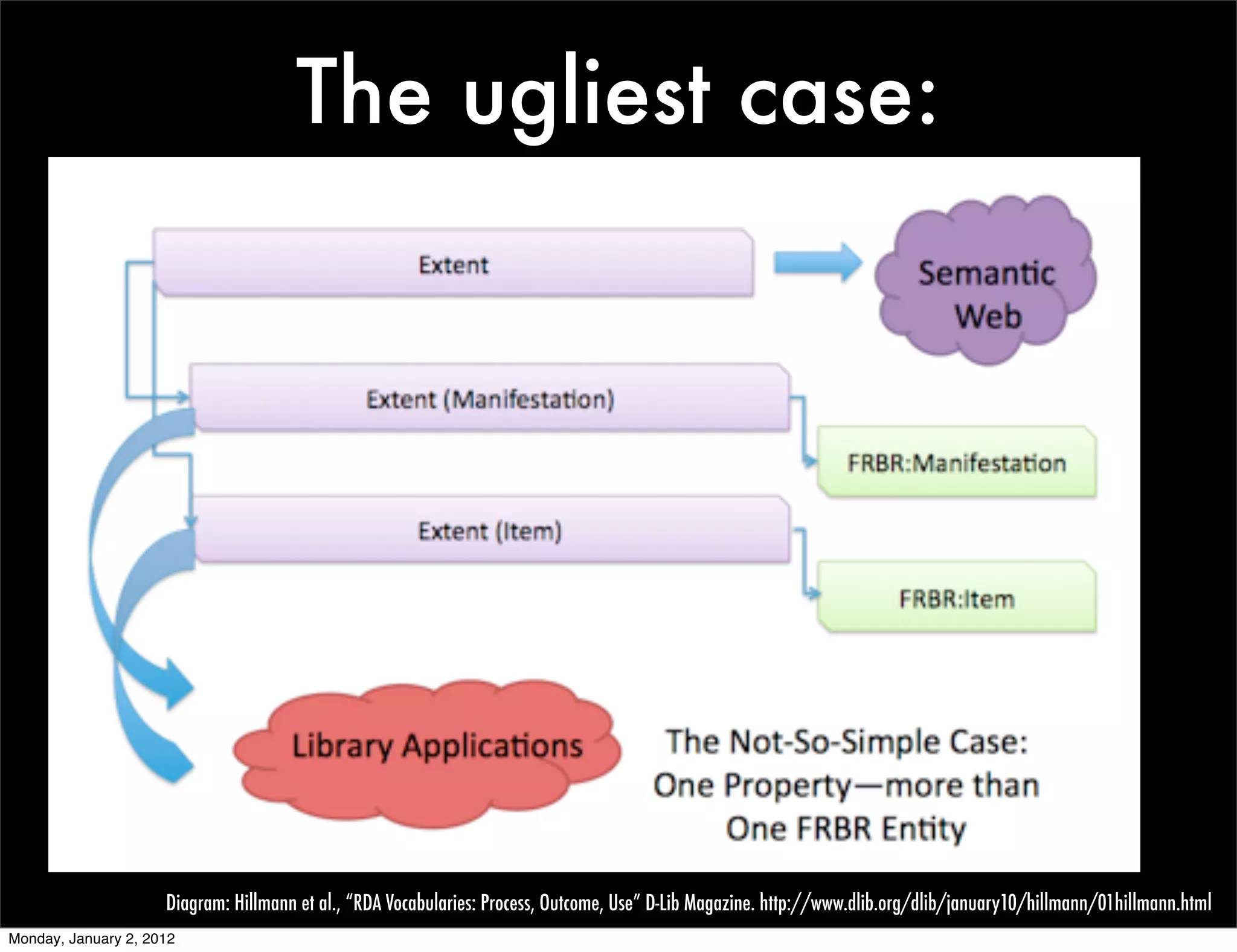 The ugliest case:




                     Diagram: Hillmann et al., “RDA Vocabularies: Process, Outcome, Use” D-Lib Magazine. http://www.dlib.org/dlib/january10/hillmann/01hillmann.html
Monday, January 2, 2012
 