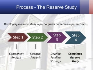 Reserve Study Basics | PPTX