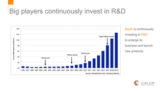 14
Apple is continuously
investing in R&D
to enlarge its
business and launch
new products.
Big players continuously invest in R&D
 