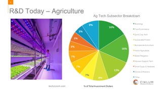 9
R&D Today – Agriculture
techcrunch.com
Ag Tech Subsector Breakdown
 