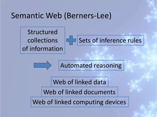 Semantic Web (Berners-Lee)
Structured
collections
of information
Sets of inference rules
Automated reasoning
Web of linked...