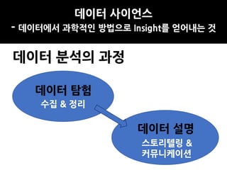 데이터 분석의 과정
수집 & 정리
스토리텔링 &
커뮤니케이션
데이터 사이언스
- 데이터에서 과학적인 방법으로 Insight를 얻어내는 것
데이터 탐험
데이터 설명
 