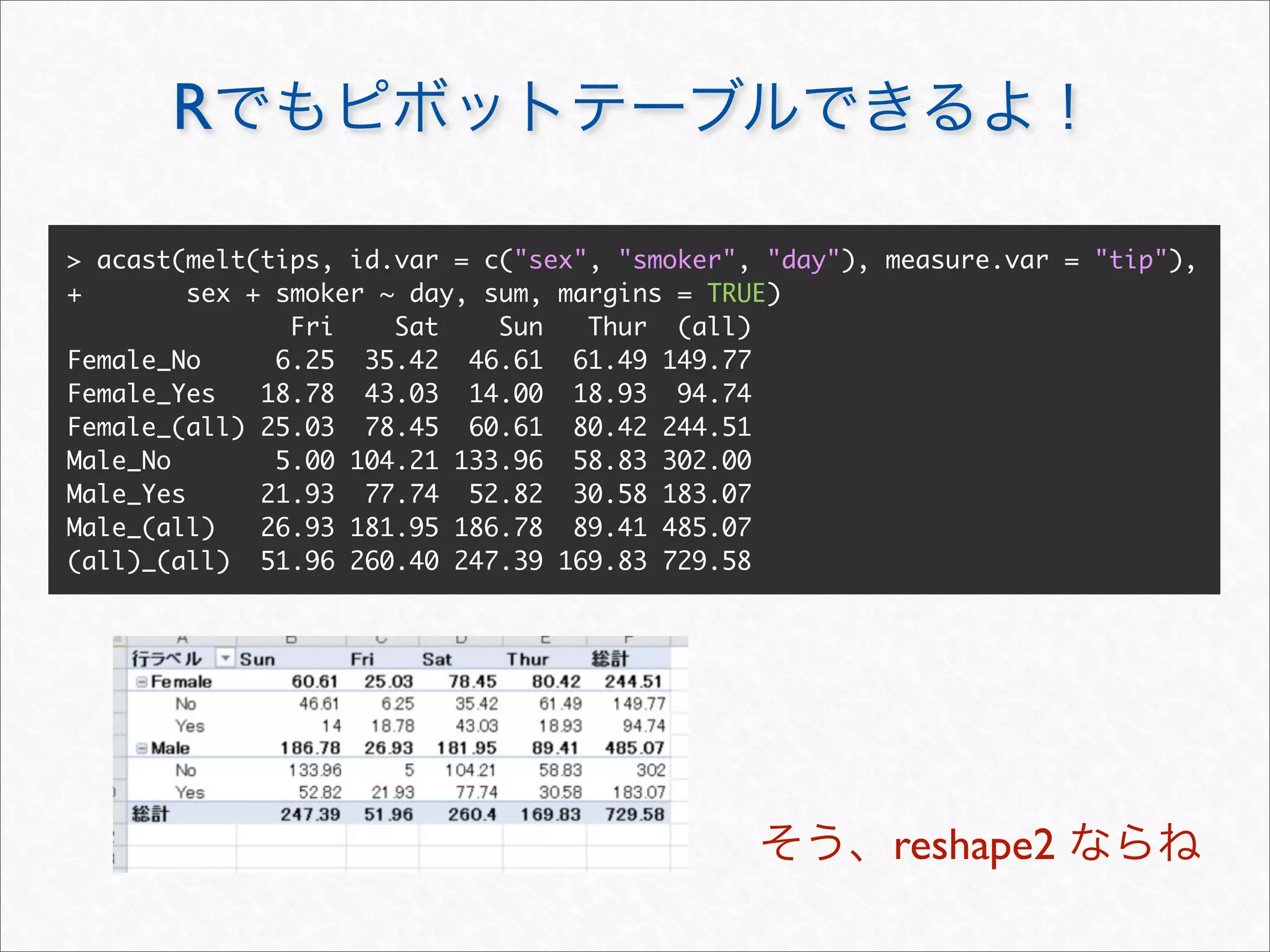 R

> acast(melt(tips, id.var = c("sex", "smoker", "day"), measure.var = "tip"),
+        sex + smoker ~ day, sum, margins = TRUE)
                Fri    Sat    Sun   Thur (all)
Female_No      6.25 35.42 46.61 61.49 149.77
Female_Yes    18.78 43.03 14.00 18.93 94.74
Female_(all) 25.03 78.45 60.61 80.42 244.51
Male_No        5.00 104.21 133.96 58.83 302.00
Male_Yes      21.93 77.74 52.82 30.58 183.07
Male_(all)    26.93 181.95 186.78 89.41 485.07
(all)_(all) 51.96 260.40 247.39 169.83 729.58




                                                       reshape2
 