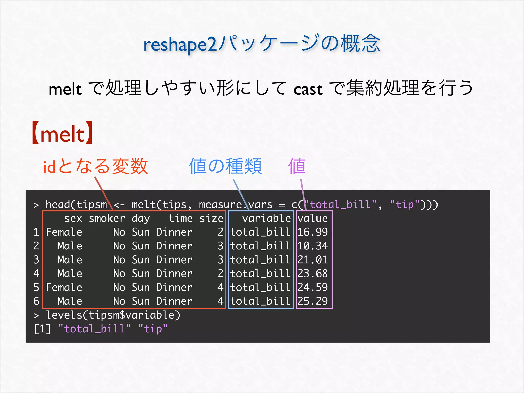 reshape2

  melt                                    cast

 melt
 id
> head(tipsm <- melt(tips, measure.vars = c("total_bill", "tip")))
     sex smoker day    time size   variable value
1 Female     No Sun Dinner     2 total_bill 16.99
2   Male     No Sun Dinner     3 total_bill 10.34
3   Male     No Sun Dinner     3 total_bill 21.01
4   Male     No Sun Dinner     2 total_bill 23.68
5 Female     No Sun Dinner     4 total_bill 24.59
6   Male     No Sun Dinner     4 total_bill 25.29
> levels(tipsm$variable)
[1] "total_bill" "tip"
 