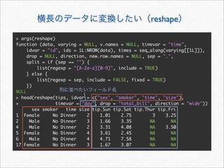 reshape

> args(reshape)
function (data, varying = NULL, v.names = NULL, timevar = "time",
     idvar = "id", ids = 1L:NROW(data), times = seq_along(varying[[1L]]),
     drop = NULL, direction, new.row.names = NULL, sep = ".",
     split = if (sep == "") {
          list(regexp = "[A-Za-z][0-9]", include = TRUE)
     } else {
          list(regexp = sep, include = FALSE, fixed = TRUE)
     })
NULL
> head(reshape(tips, idvar = c("sex", "smoker", "time", "size"),
+                timevar = "day", drop = "total_bill", direction = "wide"))
        sex smoker   time size tip.Sun tip.Sat tip.Thur tip.Fri
1 Female        No Dinner    2    1.01    2.75        3     3.25
2     Male      No Dinner    3    1.66    3.35       NA       NA
4     Male      No Dinner    2    3.31    4.08       NA     3.50
5 Female        No Dinner    4    3.61    2.45       NA       NA
6     Male      No Dinner    4    4.71    7.58       NA       NA
17 Female       No Dinner    3    1.67    3.07       NA       NA
 