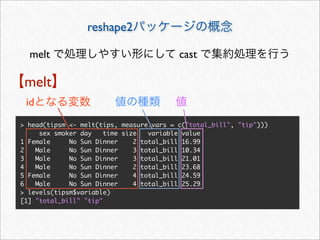 reshape2

  melt                                    cast

 melt
 id
> head(tipsm <- melt(tips, measure.vars = c("total_bill", "tip")))
     sex smoker day    time size   variable value
1 Female     No Sun Dinner     2 total_bill 16.99
2   Male     No Sun Dinner     3 total_bill 10.34
3   Male     No Sun Dinner     3 total_bill 21.01
4   Male     No Sun Dinner     2 total_bill 23.68
5 Female     No Sun Dinner     4 total_bill 24.59
6   Male     No Sun Dinner     4 total_bill 25.29
> levels(tipsm$variable)
[1] "total_bill" "tip"
 