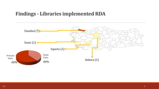 Findings - Libraries implemented RDA
İstanbul (7)
İzmir (1)
Ankara (1)
Isparta (1)
State
Univ.
Private
Univ.
60% 40%
T.Ç. 6
 