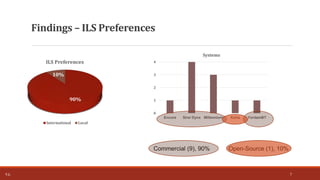 90%
10%
ILS Preferences
International Local
0
1
2
3
4
Encore Sirsi Dynx Millennium Koha YordamBT
Systems
Commercial (9), 90% Open-Source (1), 10%
Findings – ILS Preferences
T.Ç. 7
 