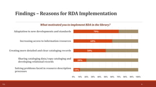 10%
20%
50%
60%
70%
0% 10% 20% 30% 40% 50% 60% 70% 80% 90% 100%
Solving problems faced in resource description
processes
Sharing cataloging data/copy cataloging and
developing relational records
Creating more detailed and clear cataloging records
Increasing access to information resources
Adaptation to new developments and standards
What motivated you to implement RDA in the library?
Findings – Reasons for RDA Implementation
T.Ç. 8
 