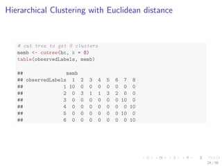 Hierarchical Clustering with Euclidean distance
# cut tree to get 8 clusters
memb <- cutree(hc, k = 8)
table(observedLabels, memb)
## memb
## observedLabels 1 2 3 4 5 6 7 8
## 1 10 0 0 0 0 0 0 0
## 2 0 3 1 1 3 2 0 0
## 3 0 0 0 0 0 0 10 0
## 4 0 0 0 0 0 0 0 10
## 5 0 0 0 0 0 0 10 0
## 6 0 0 0 0 0 0 0 10
24 / 39
 