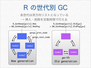 R の世代別 GC
           各世代は双方向リストとなっている
           → 挿入・削除を定数時間で行える
   R_GenHeap[gccls].New                  R_GenHeap[gccls].Old[gen]
= &R_GenHeap[gccls].NewPeg            = &R_GenHeap[gccls].OldPeg[gen]


                    gengc_prev_node

                      gengc_next_node



  node3           node1


                                          node2        node1
          node2
                                               gen th
 New generation                           Old generation
 