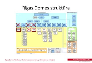 Rīgas domes struktūras priekšlikums | PPT